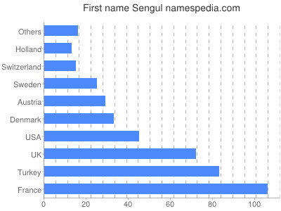 Vornamen Sengul