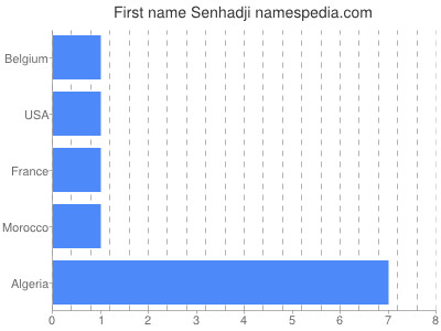 Vornamen Senhadji