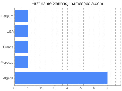 prenom Senhadji