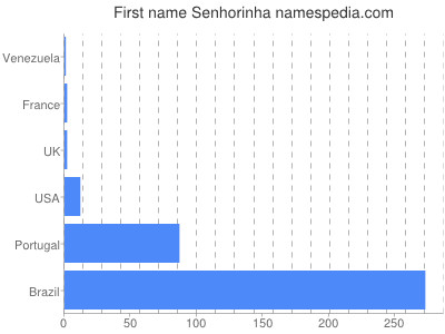 Vornamen Senhorinha