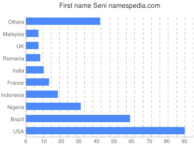 prenom Seni