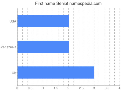 prenom Seniat