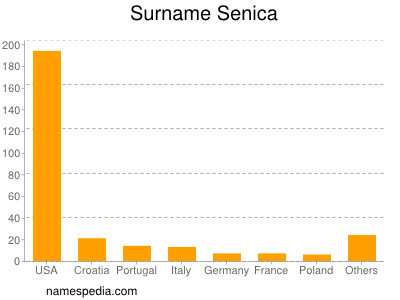 Familiennamen Senica