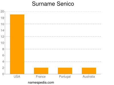 Familiennamen Senico