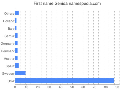 Vornamen Senida