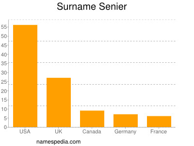 Familiennamen Senier