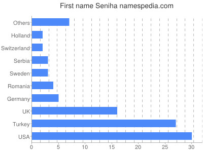 prenom Seniha