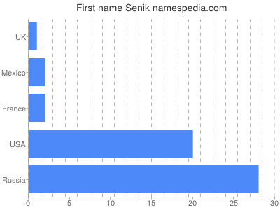 Vornamen Senik