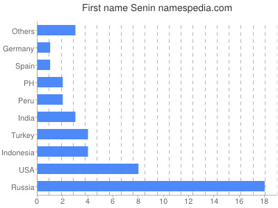 prenom Senin