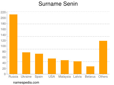 nom Senin