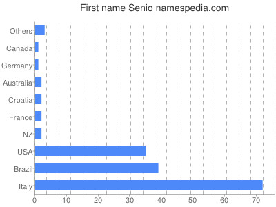 Vornamen Senio