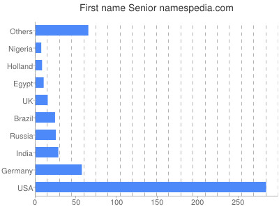 Vornamen Senior