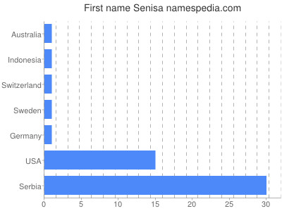 Given name Senisa
