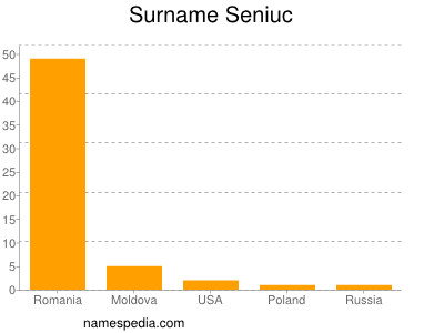 Familiennamen Seniuc