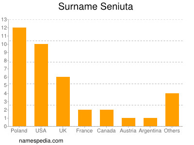 Familiennamen Seniuta