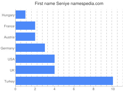 Vornamen Seniye