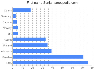 Vornamen Senja