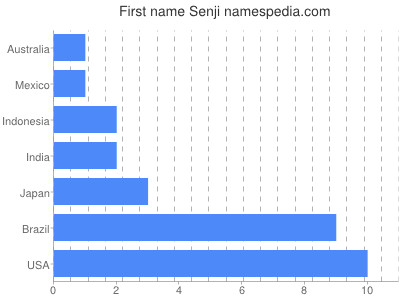 Given name Senji