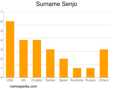 Familiennamen Senjo