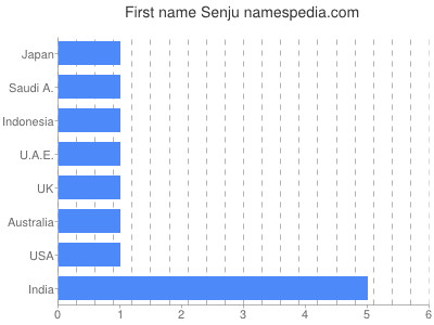 prenom Senju