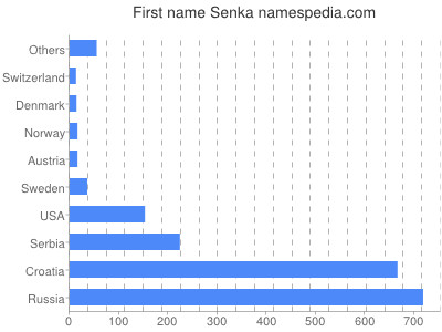 Vornamen Senka