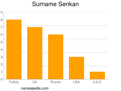 Familiennamen Senkan