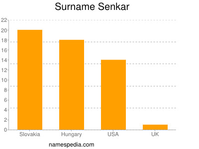 Familiennamen Senkar