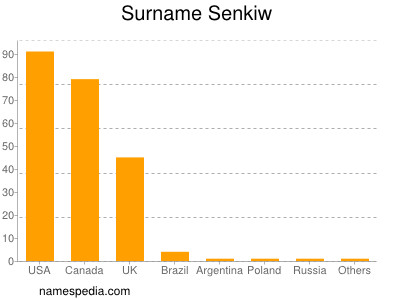 Familiennamen Senkiw