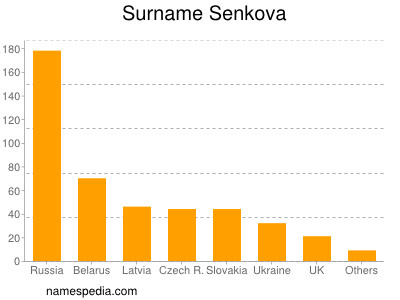 Familiennamen Senkova