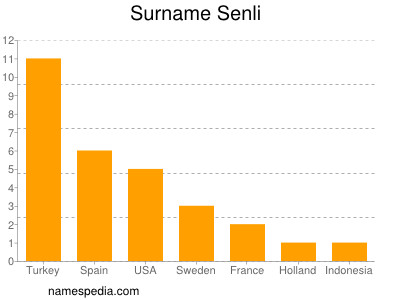 Familiennamen Senli