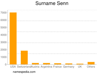 Surname Senn