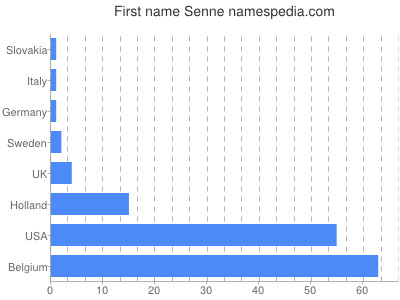 Vornamen Senne