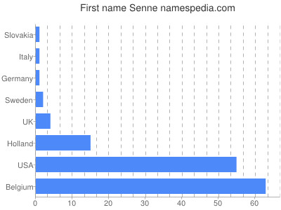 prenom Senne