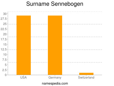 Familiennamen Sennebogen