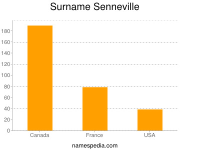 Familiennamen Senneville