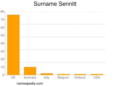 Familiennamen Sennitt