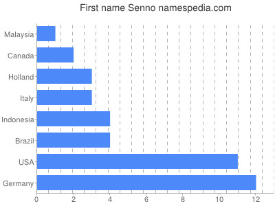 Vornamen Senno