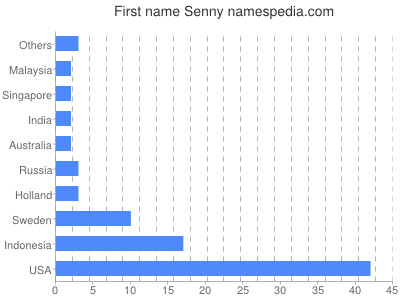 Vornamen Senny