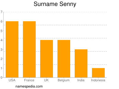 Familiennamen Senny