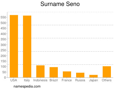 Familiennamen Seno