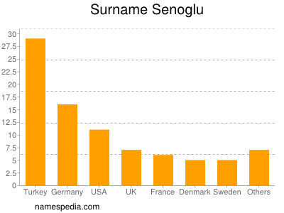 nom Senoglu