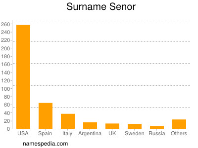 Surname Senor