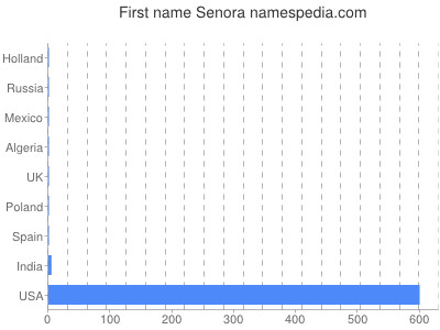 prenom Senora