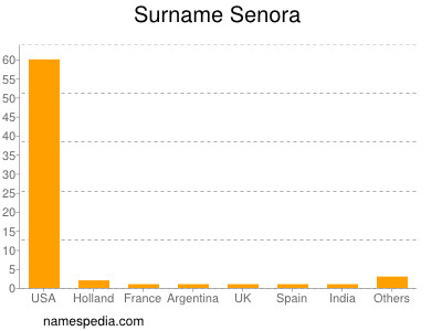 nom Senora