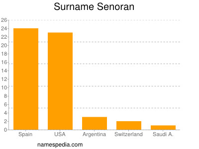 Surname Senoran