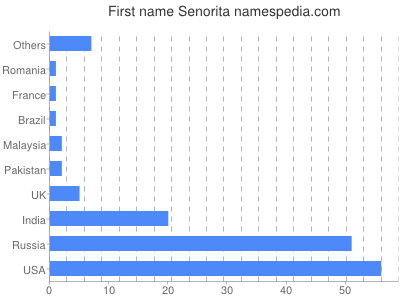 Given name Senorita