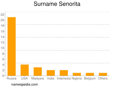 Familiennamen Senorita