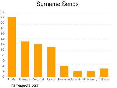 Familiennamen Senos