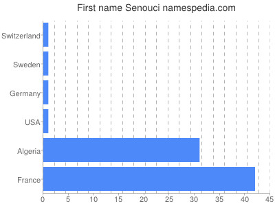 Vornamen Senouci