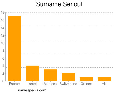 Familiennamen Senouf